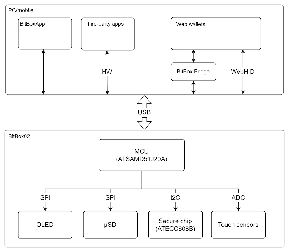 BitBox02 architecture diagram